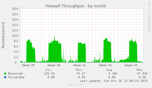 Firewall Throughput