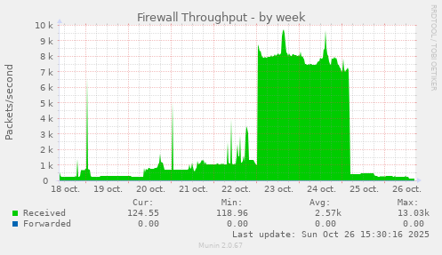 Firewall Throughput