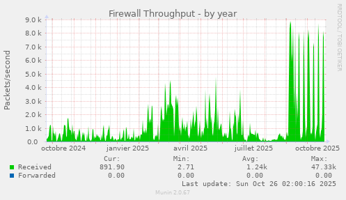 Firewall Throughput