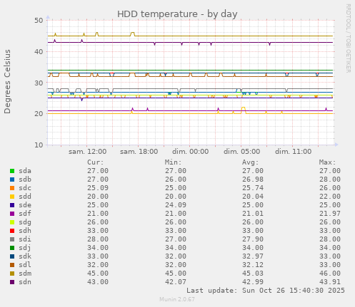 HDD temperature