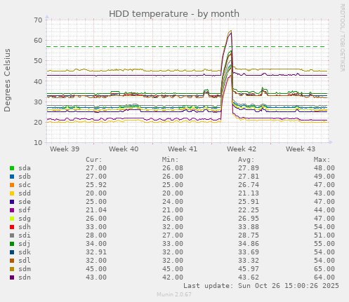 HDD temperature