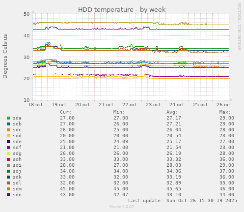 HDD temperature