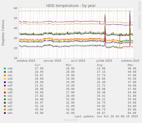 HDD temperature