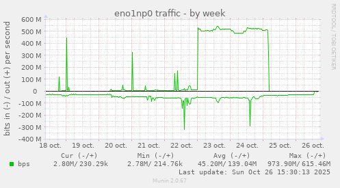 eno1np0 traffic