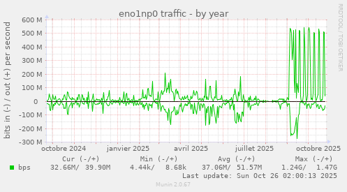 eno1np0 traffic