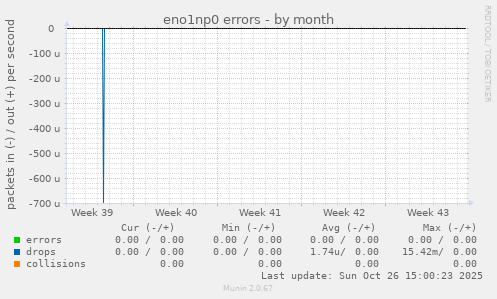 eno1np0 errors