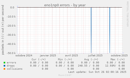 eno1np0 errors