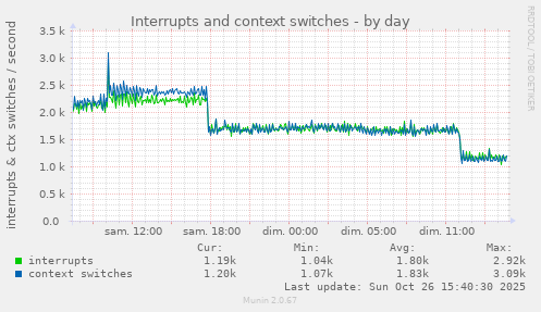 Interrupts and context switches