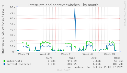 Interrupts and context switches