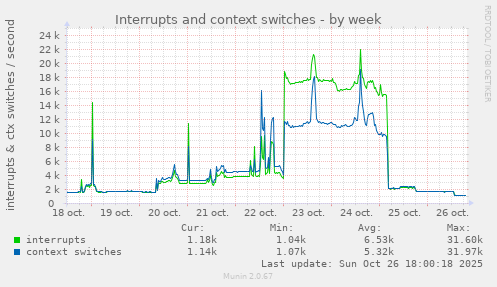 Interrupts and context switches