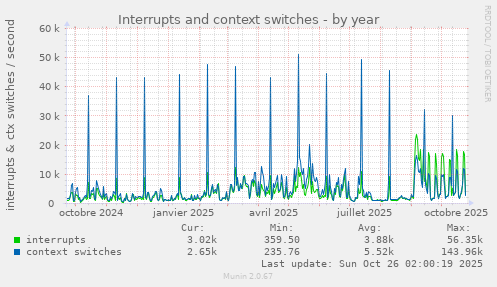 Interrupts and context switches