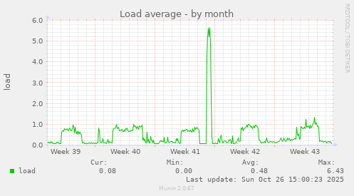 Load average