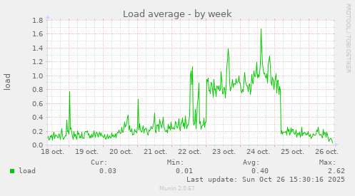 Load average