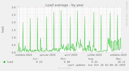 Load average
