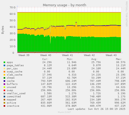 Memory usage