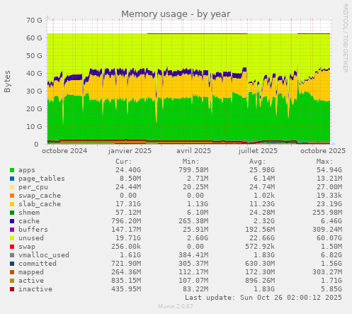Memory usage