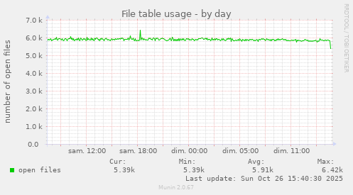 File table usage