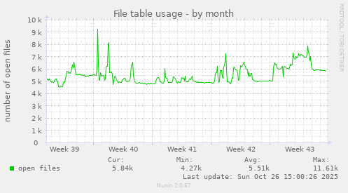 File table usage