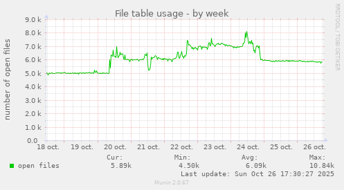 File table usage