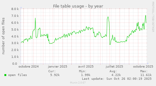 File table usage