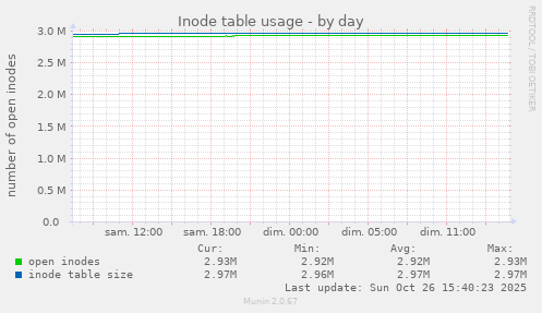 Inode table usage