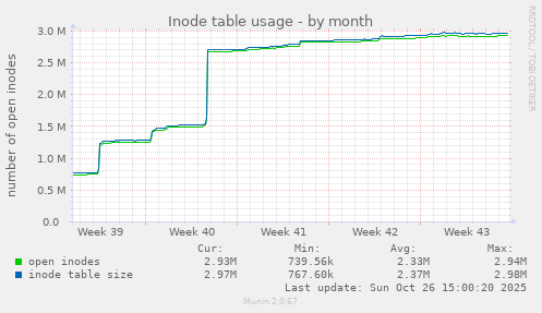 Inode table usage