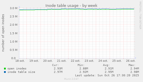 Inode table usage