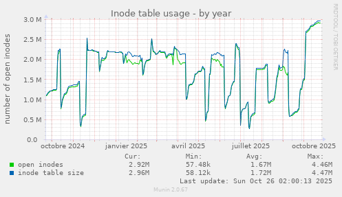 Inode table usage