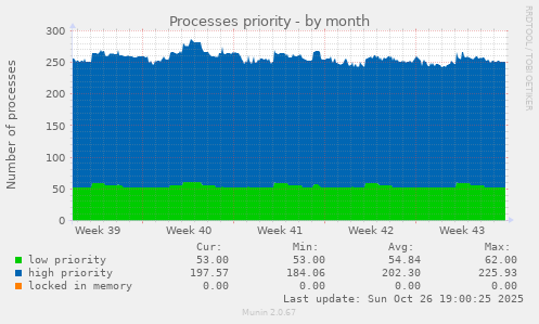 Processes priority