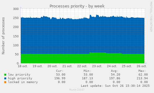 Processes priority