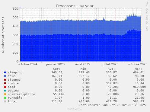 Processes