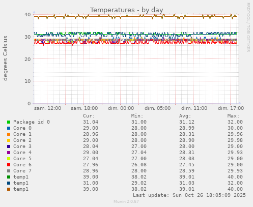 Temperatures