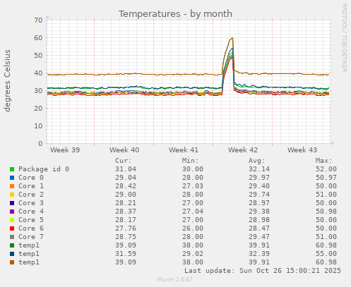 Temperatures