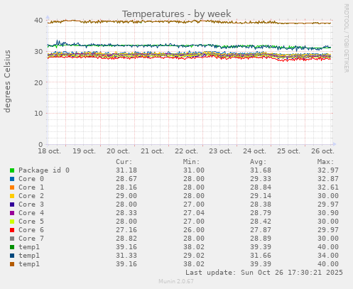 Temperatures