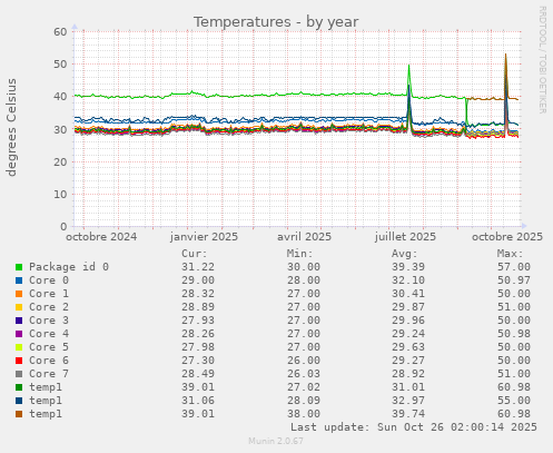 Temperatures