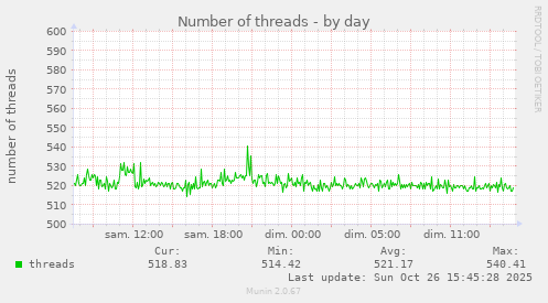 Number of threads