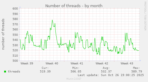 Number of threads