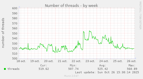 Number of threads