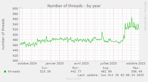 Number of threads