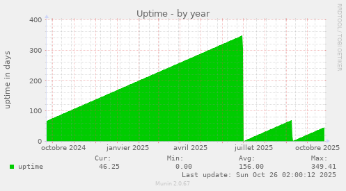 Uptime
