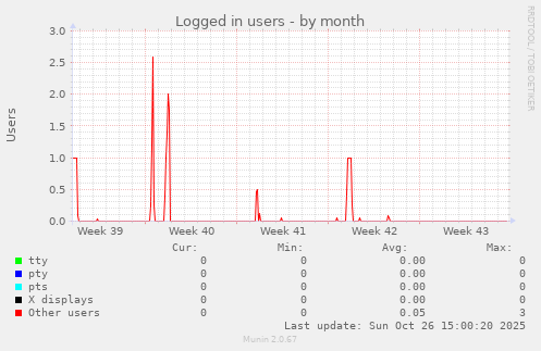 Logged in users