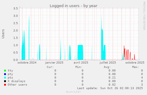 Logged in users