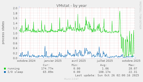 VMstat