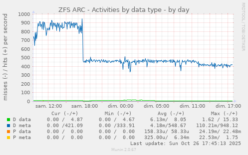 ZFS ARC - Activities by data type