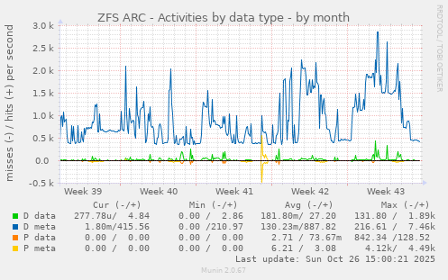 ZFS ARC - Activities by data type