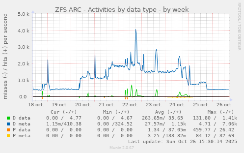 ZFS ARC - Activities by data type