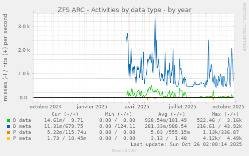 ZFS ARC - Activities by data type