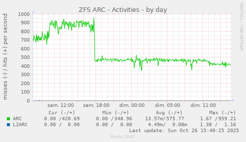 ZFS ARC - Activities