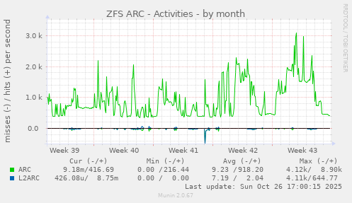 ZFS ARC - Activities