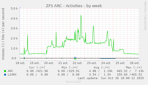 ZFS ARC - Activities